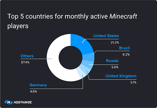 Pie chart showing the top 5 countries for active Minecraft players.