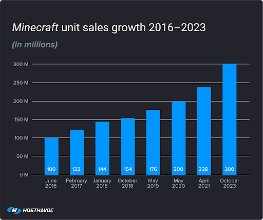 Bar graph showing Minecraft unit sales growth from 2016 to 2024.