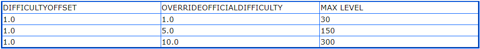 Example OverrideOfficialDifficulty values and their resulting maximum wild creature levels