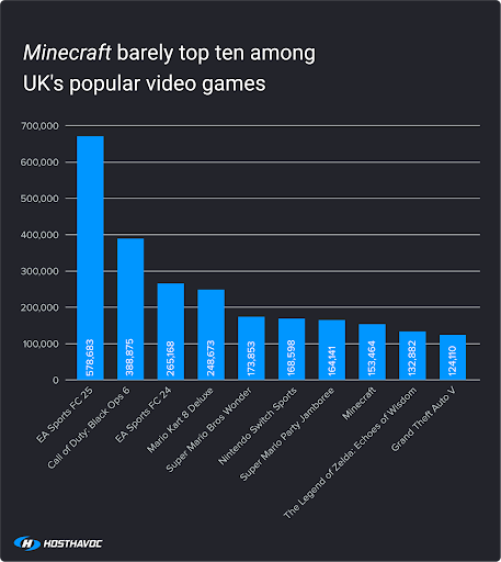 Bar graph showing Minecraft's standing among the top ten most popular games in the UK.