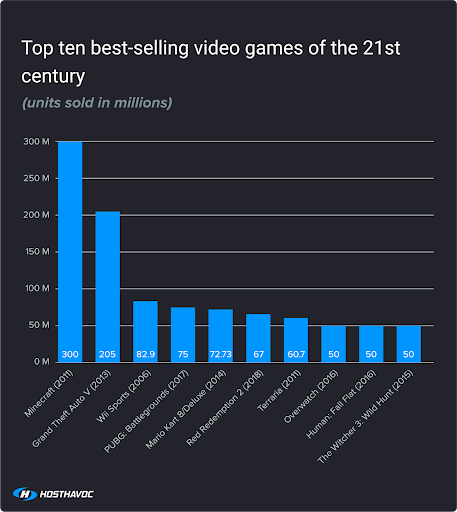 Chart showing the top ten best-selling video games fo the 21st century.