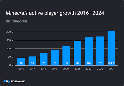 Chart depicting the active-player growth of Minecraft from 2016-2024